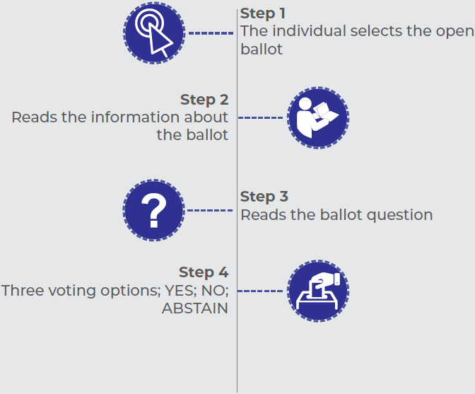 Active ballot info-graph
