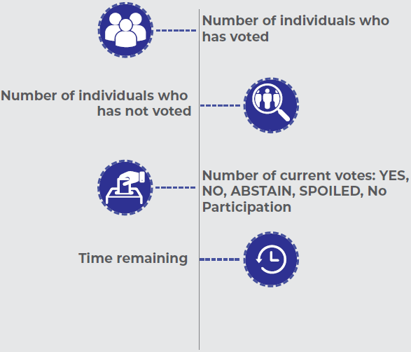 Monitoring SMS ballots info-graph